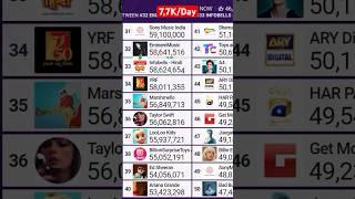 Sony Music India Hits 59,100,000 Subscribers! #sonymusicindia #subcount