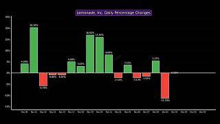 Lemonade, Inc. Past Month Performance