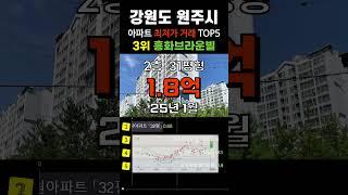 원주 최저가 아파트 5곳입니다. 경원도 원주시 거래중 가장 싼 순위 #급매 #부동산 #갭투자 #분양가 #급매물 #전세가 #저렴한아파트 #싼아파트 #아파트
