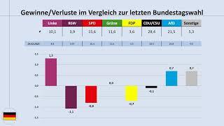 aktueller Bundestrend (März 2025): Haben die Sondierungen einen Effekt auf die Umfragewerte?