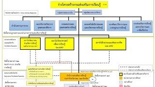 พระราชบัญญัติส่งเสริมการเรียนรู้ พุทธศักราช 2566 ฉบับเต็ม