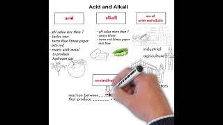 Acid and Alkali - Science Form 2 ( Chapter 6 )