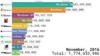 Best-Selling Windows Operating Systems 1992 - 2022