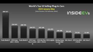 Global EV Sales In May 2023: More Than 1 Million Plug-In Cars Sold Again