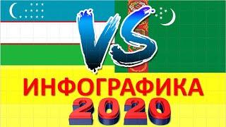 Туркменистан  Узбекистан - 2020/ Сравнение стран по 30-ти показателям (экономика)