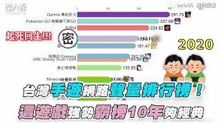 【台灣手遊網路聲量排行榜！這遊戲強勢霸榜10年夠經典】｜@data66.66