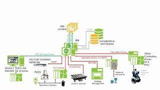 Kepware KEPServerEX Industrial Communications & OPC Server Platform - Topology & Applications