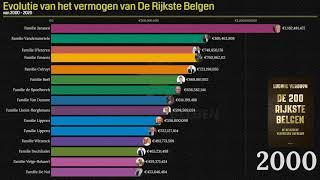 De evolutie van het vermogen van de allerrijkste Belgen van 2000 tot 2020