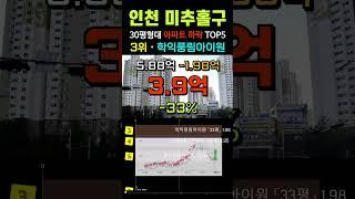 미추홀구 아파트 -37% 폭락 순위 TOP5. 인천시 9월 30평형 급매물 전망 시세 #급매 #용현동 #미추홀구아파트 #미추홀아파트 #부동산 #갭투자 #경매 #분양가 #전세가