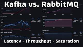 Kafka vs RabbitMQ Performance