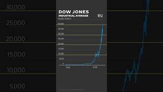 Dow Hits 40,000: Why the DJIA Is Hitting New Records Faster