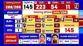 Maharashtra Election Results : ಮಹಾರಾಷ್ಟ್ರದಲ್ಲಿ 220ರ ಗಡಿ ದಾಟಿದ BJP | @newsfirstkannada