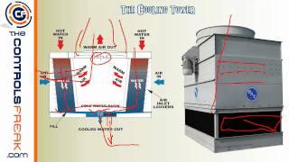 Central Energy Plant - Basic Overview - How a Chiller and Cooling Tower Work Together