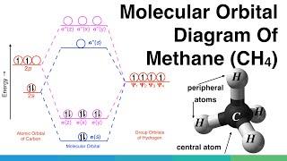 Molecular Orbital Diagram (MO Diagram) of methane (CH4) - Chemical Bonding & Molecular Structures