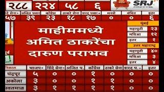 Amit Thackeray Defeated in Mahim LIVE | Maharashtra Vidhan Sabha Election Result | ABP MAJHA