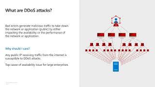 Azure DDoS Protection - Deep Dive