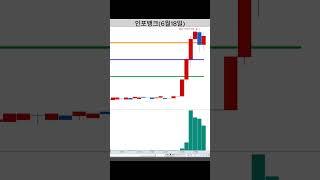 누구나 쉽게 할 수 있는 3분봉 단타 매매 / 인포뱅크 3분봉