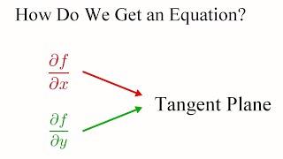 Tangent Planes and How to Build Them