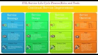 2. Complete ITIL service life cycle stages| Process roles tools | ITIL overview in 10 min