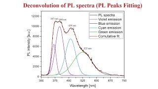 Deconvolution of photoluminescence PL spectra  (peaks fitting) - 22