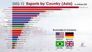 Top 20 Largest Exporters in Asia (1970-2020)