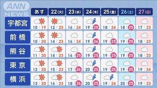 【関東の天気】今季一番の寒さで初冬日も　紅葉見ごろはいつ？【スーパーJチャンネル】(2024年10月20日)