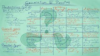 Generation IV Nuclear Fission Reactors
