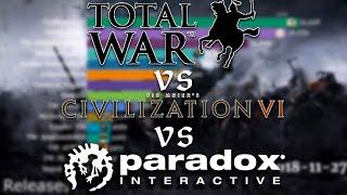 Top Paradox Interactive, Total War and Civilisation Games by Daily Peak Players on Steam (2015-2020)