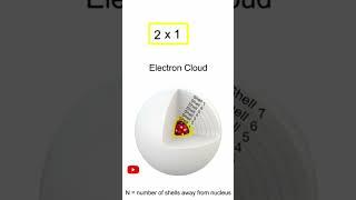The Atom Electron Cloud