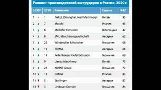 Russian Plastinfo announced the 2020 Russian extruder list, JWELL Machinery retained the first place