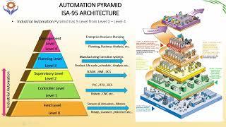 Automation pyramid | What is the Automation Pyramid? | ANSI / ISA - 95 Architecture #automation