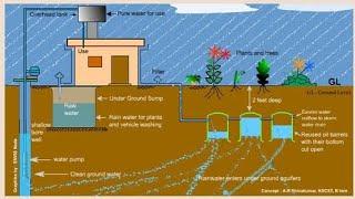 Rainwater harvesting tamil மழைநீர் சேமிப்பு தமிழ்