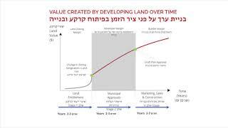 איך יוצרים ערך למשקיעי נדל"ן בשלושה שלבים