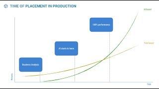 Dynamic pricing and demand prediction using Artificial Intelligence