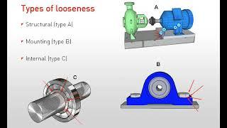 Vibration due ri Bearings ,Looseness and Resonance