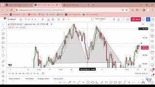 How To Trade Double Top Pattern ? by Forex Wealth Factory