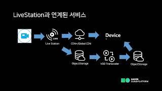 네이버클라우드플랫폼으로 구축하는 실시간 라이브 플랫폼