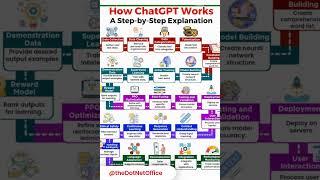How ChatGPT Work #chatgpt #ai #openai