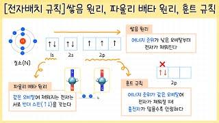 [화학1_원자의 세계] 5-①강. 오비탈 전자배치 규칙①⎥쌓음 원리⎥가림 효과⎥침투 효과