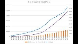 1990-2021年中国各层次年度货币供应量数据可视化