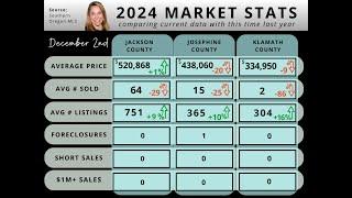 December 2nd, 2024 Southern Oregon Housing Market Update