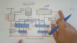 Tomasulo's Algorithm Introduction|Lec 53|Advanced computer architecture|BhanuPriya