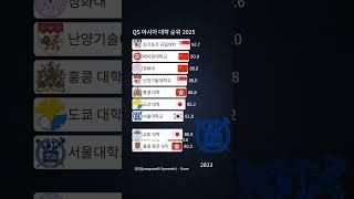 QS 아시아 대학 순위 2025