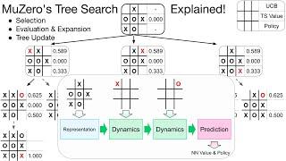 Using MuZero's Tree Search To Find Optimal Tic-Tac-Toe Strategy in a Spreadsheet