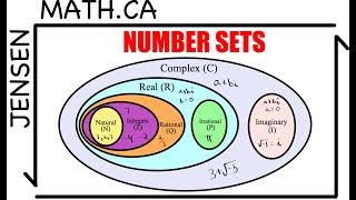 Learn the Number Sets to better understand math | jensenmath.ca