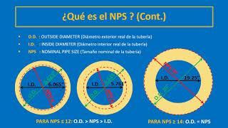 Dimensiones de las Tuberías de Acero (Pipe Sizes, Pipe Schedule, NPS, DN, NB)