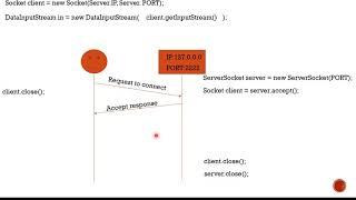 Client Server Connection / Java Socket Programming