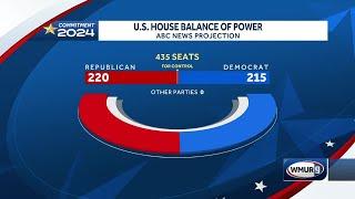 Update on balance of power in U.S. House: Republicans hold 220-215 edge over Democrats