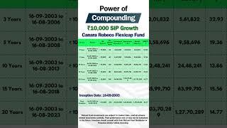 Canara Robeco Flexicap Fund ₹10,000 SIP Compounding Returns