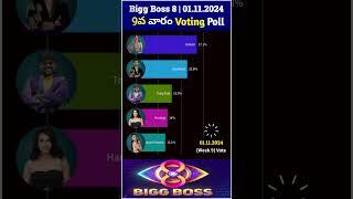 Bigg Boss Telugu season 8 9th week nominations voting #biggbosstelugu8 #biggboss8teluguvoting #bb8